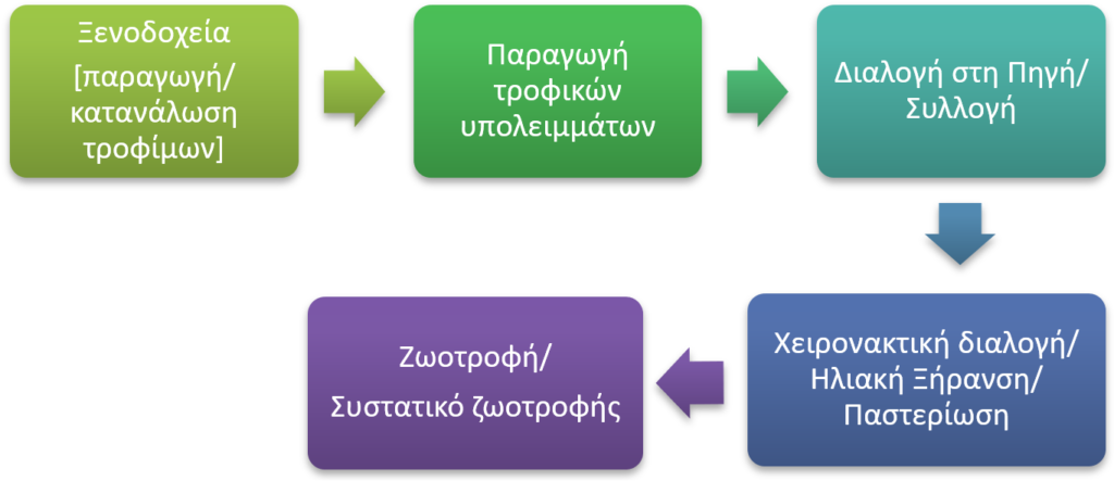 Σχηματική απεικόνιση της διαδικασίας F4F