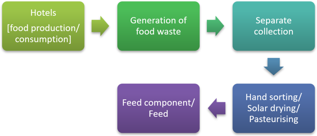 Schematic illustration of the F4F process.